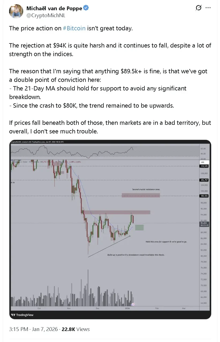 Bitcoin slides below $91,000 with analysts watching $89,500 support