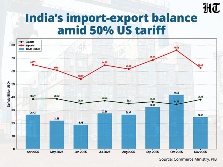 500% US tariff on India? Trump backs bill that targets New Delhi, Beijing