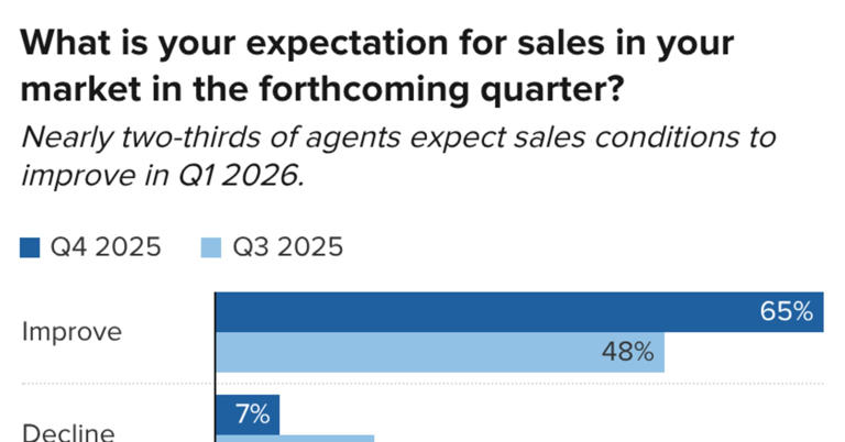 Real estate agents say the housing market is starting to balance out