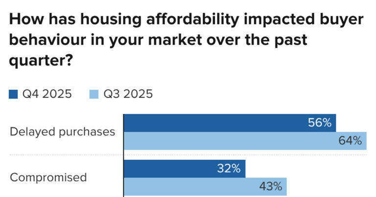 Real estate agents say the housing market is starting to balance out