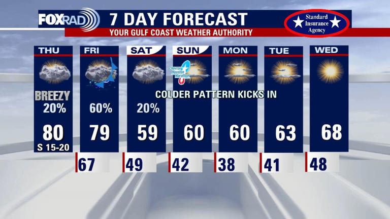 Houston weather: Warm and humid Thursday, isolated showers possible