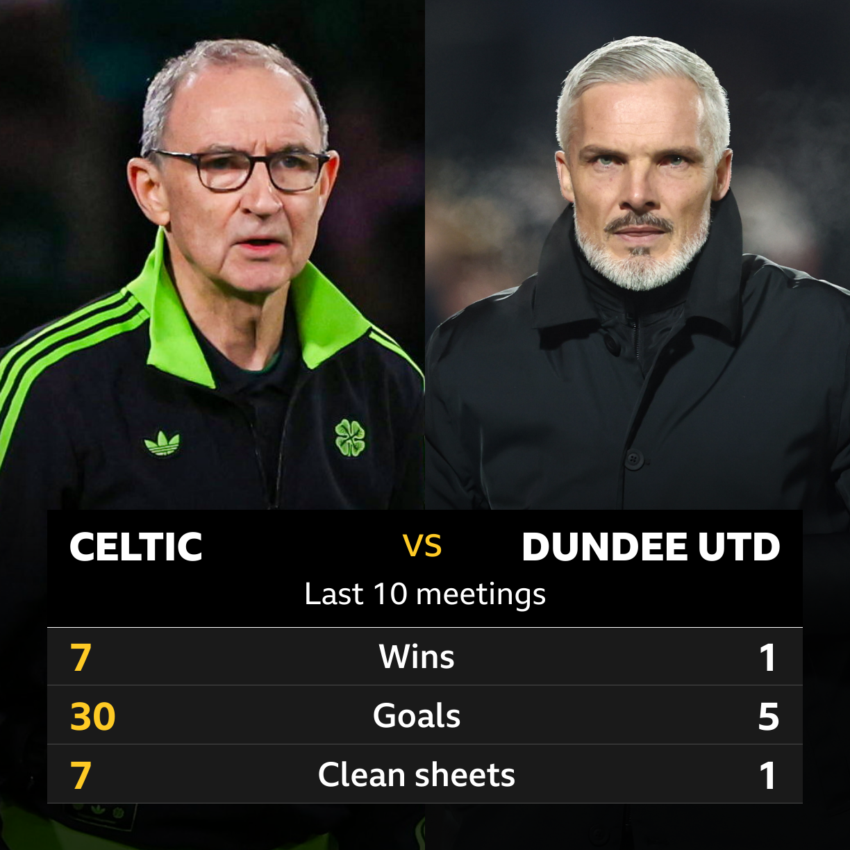 Celtic v Dundee Utd: Pick of the stats