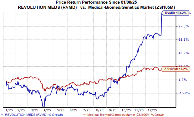 RVMD stock hits a record high on rumored takeover interest