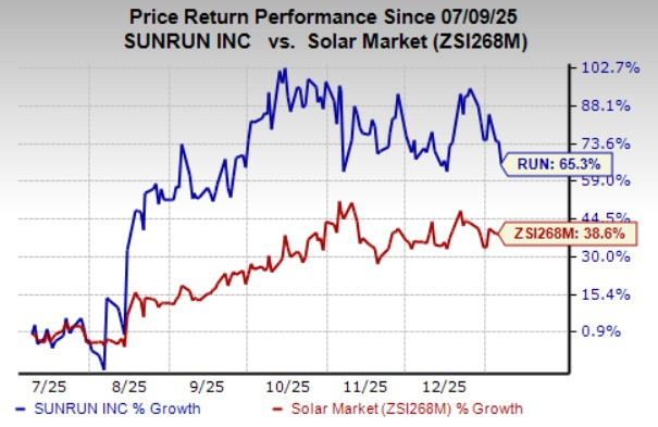 4 News Article Image Sunrun et HASI forment une coentreprise de 500 millions de dollars pour stimuler le développement de l'énergie distribuée.