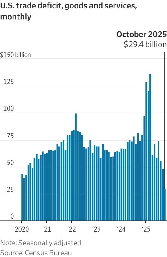 U.S. trade deficit, goods and services, monthly