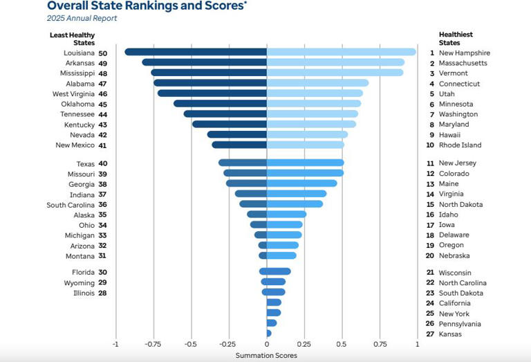 Healthiest and least healthy states in America revealed