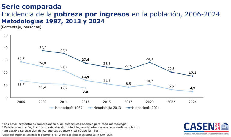 Casen 2024: 600 mil personas salen de la pobreza en Chile bajo nueva ...