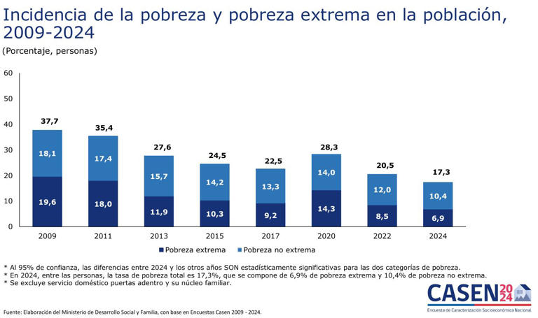Casen 2024: 600 mil personas salen de la pobreza en Chile bajo nueva ...