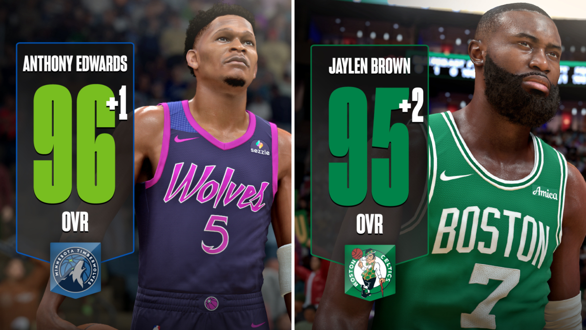 NBA 2K26 ratings update 5: Biggest risers and fallers