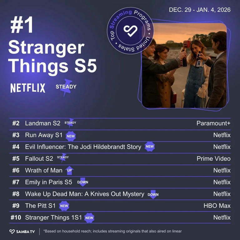 'Stranger Things' ends on a high note and starts new year atop ...
