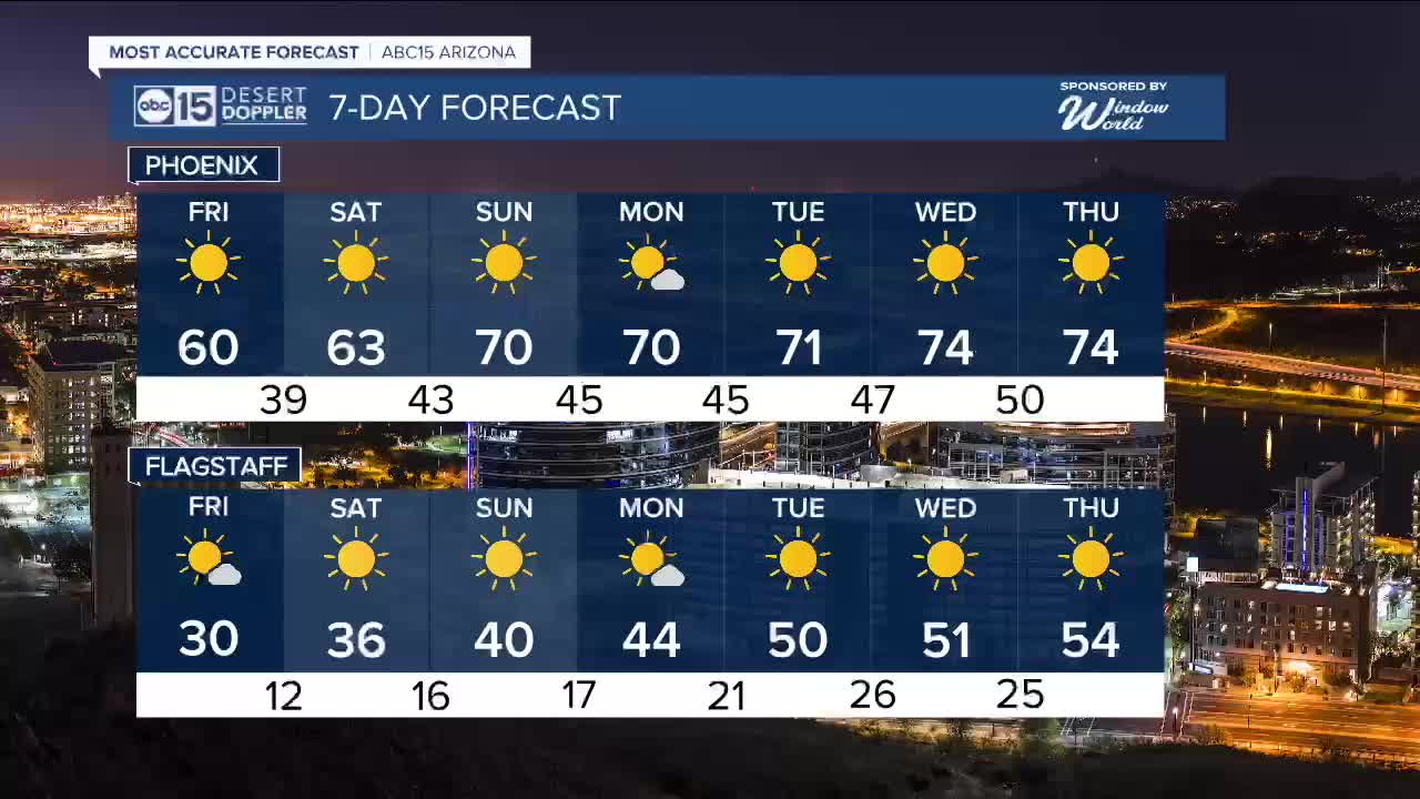 Most accurate forecast: ABC15 Weather Action Day as another winter ...