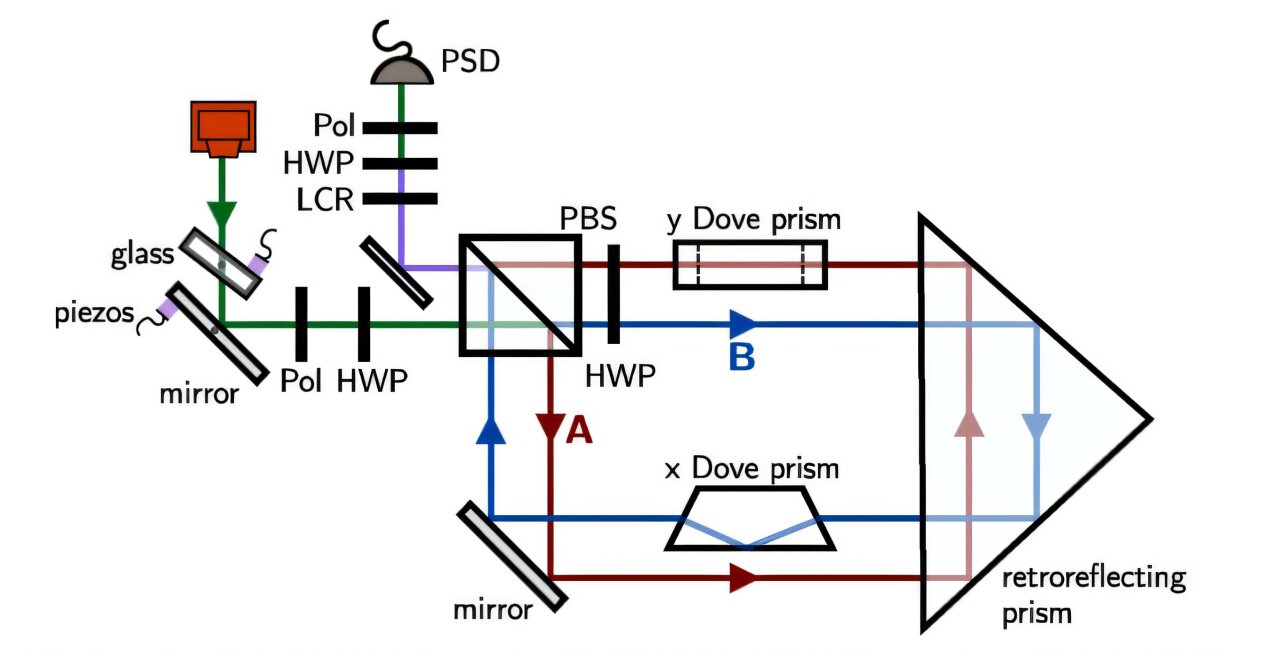 Quantum-enhanced interferometry amplifies detection of tiny laser beam ...
