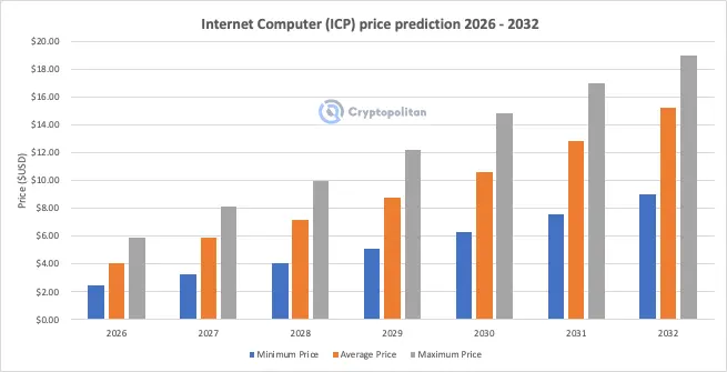 ICP price prediction 2026-2032: Is ICP a good investment?