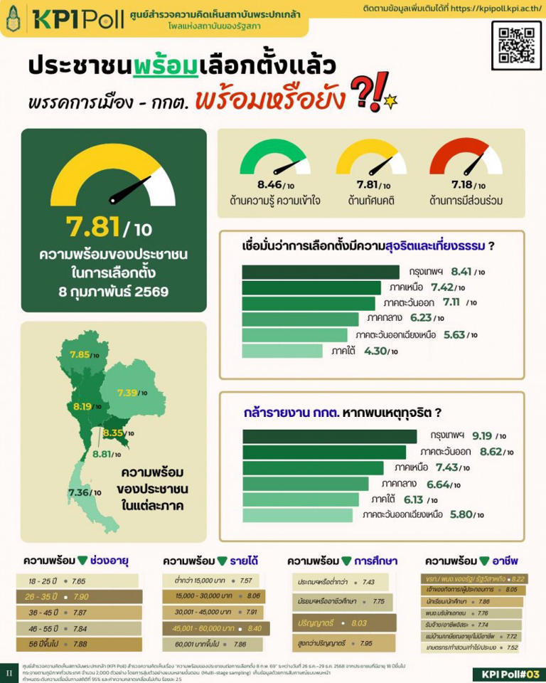 KPI poll เผยคนไทย 'พร้อมเลือกตั้ง' แต่ยัง 'ไม่เชื่อมั่นระบบ'