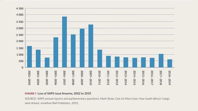Investigation | Illegal guns, systemic failures and lethal violence: SA ...