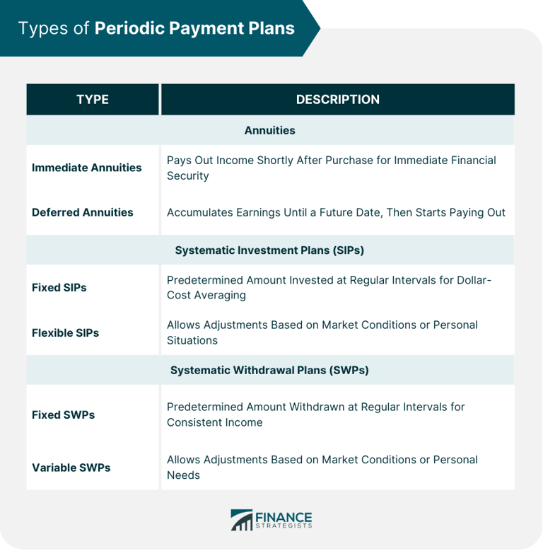 Examples of periodic payment plans, plus their pros and cons
