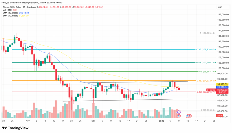Bitcoin (BTC) price recovers above $90K following $233M liquidation ...