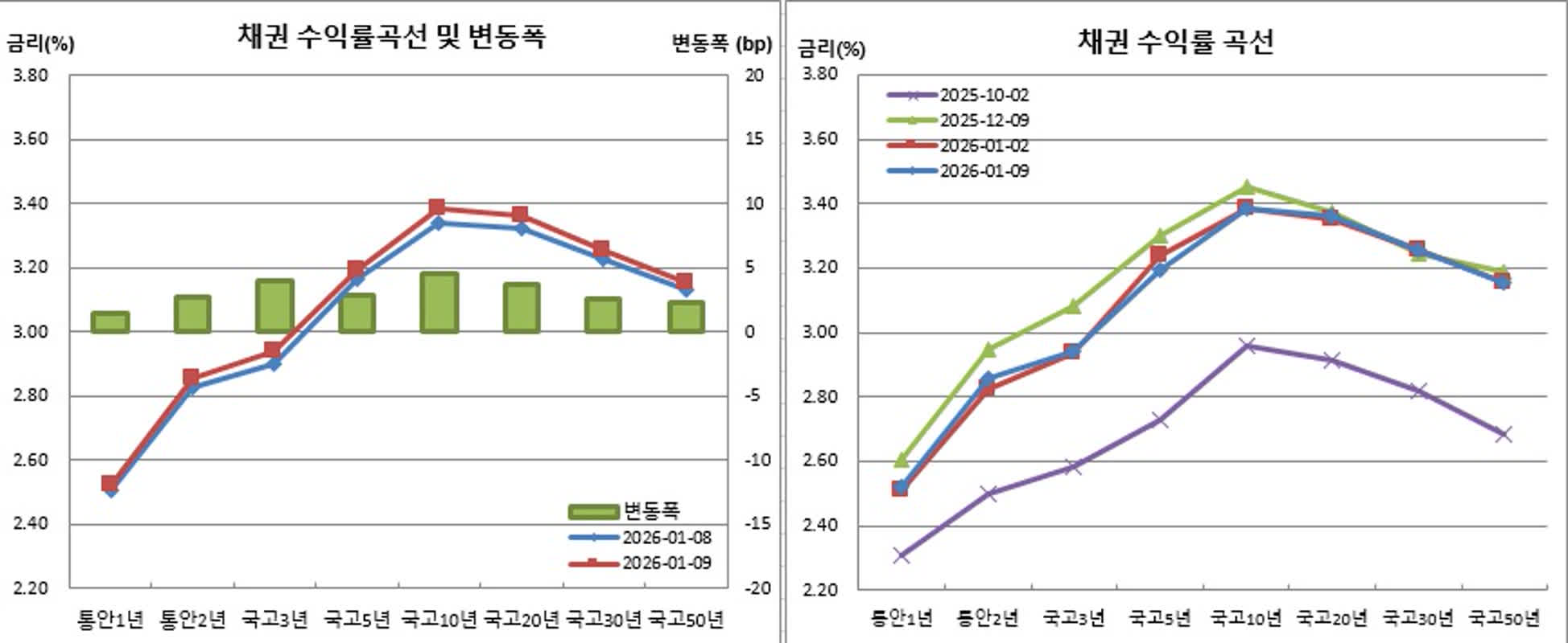 채권마감] 사흘만 약세, 외인 선물매도+환율 상승 부담