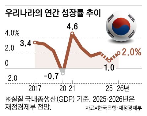 South Korea targets 2% growth on semiconductor boom