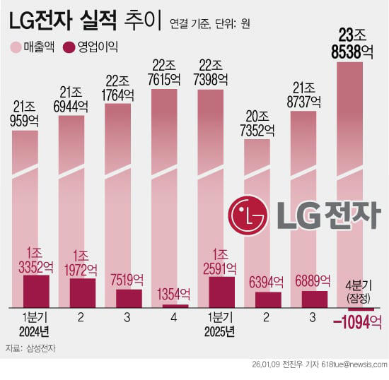 Editorial: LG Electronics' first loss in nine years signals Chinese tsunami