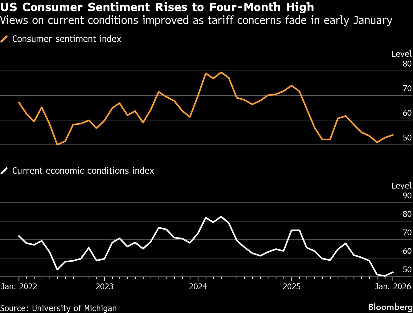 Us Consumer Sentiment Rises To Four Month High On Economy