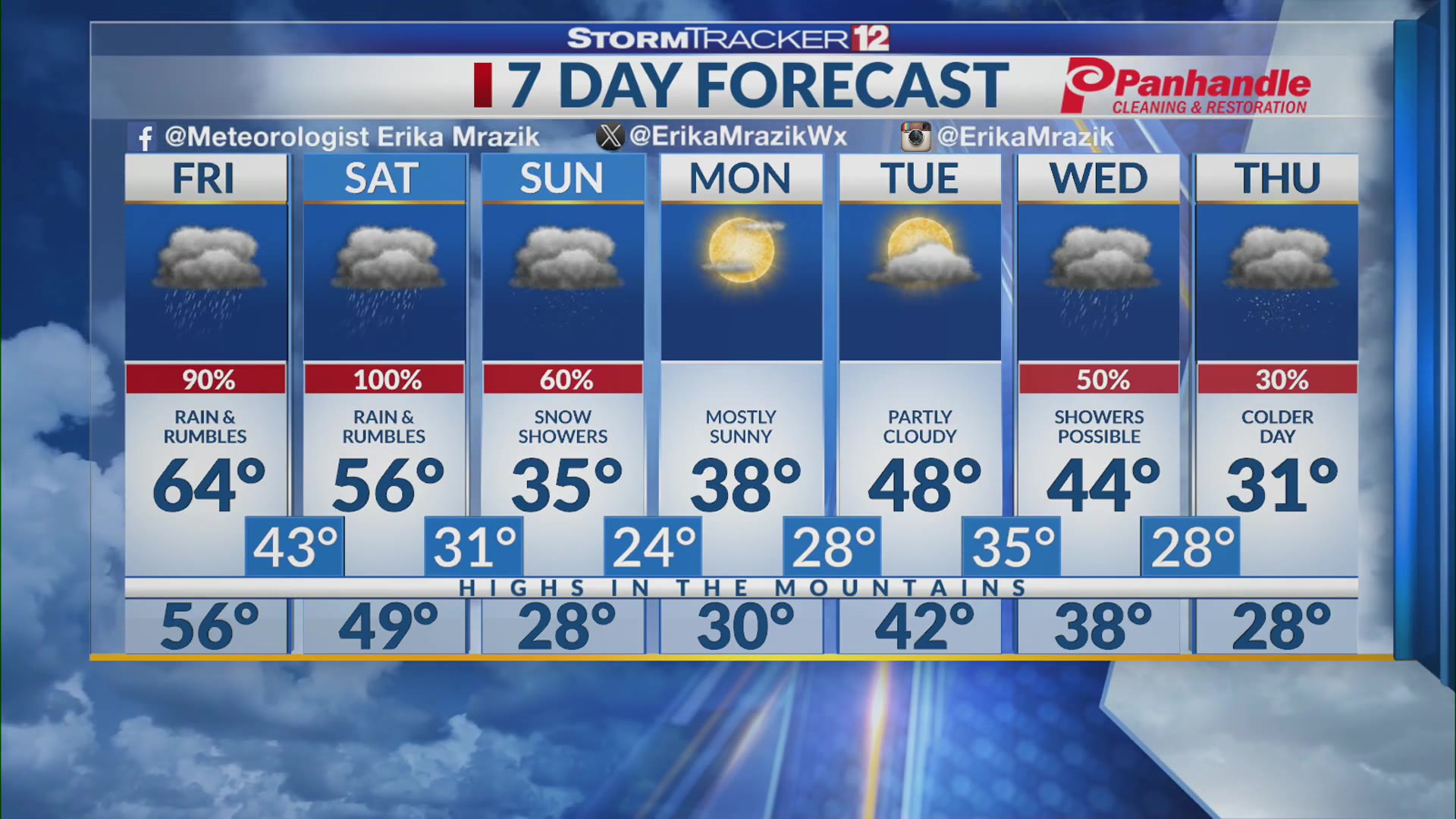 Rainy end to the week