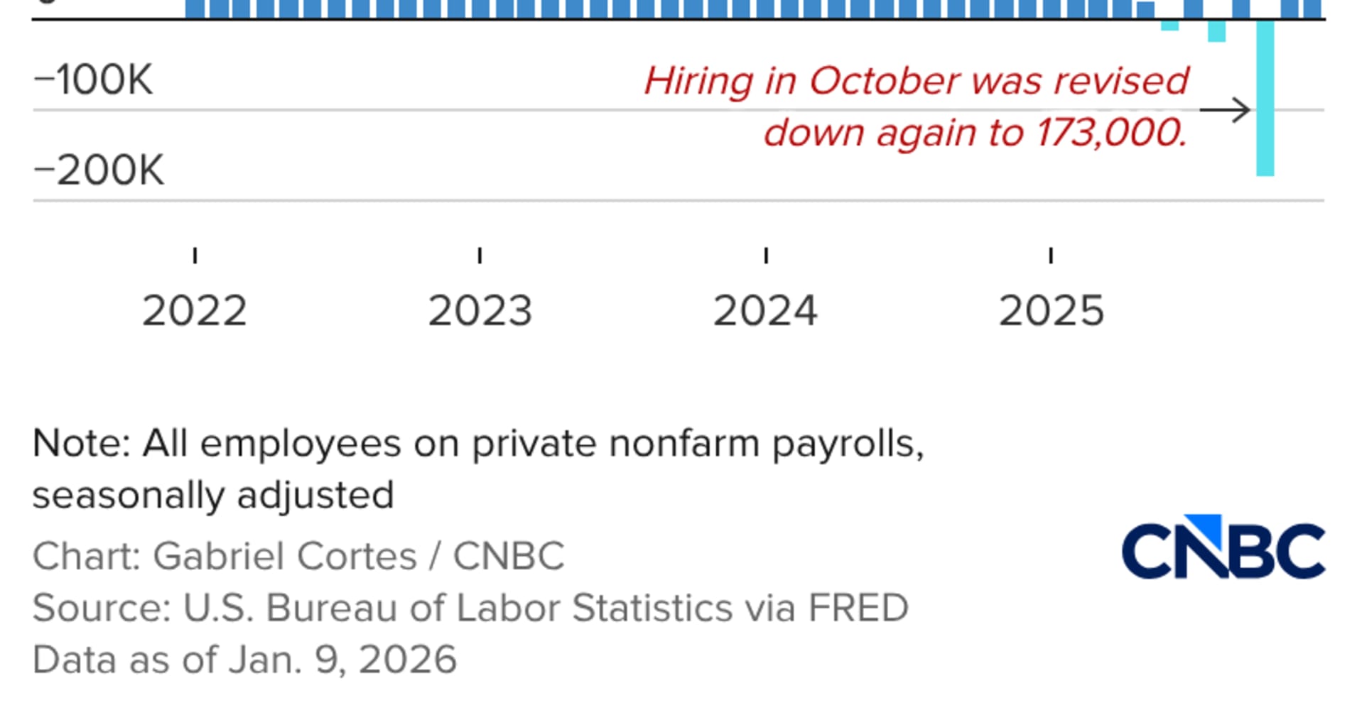US payrolls rose 50,000 in December, less than expected; unemployment rate falls to 4.4%<br><br>