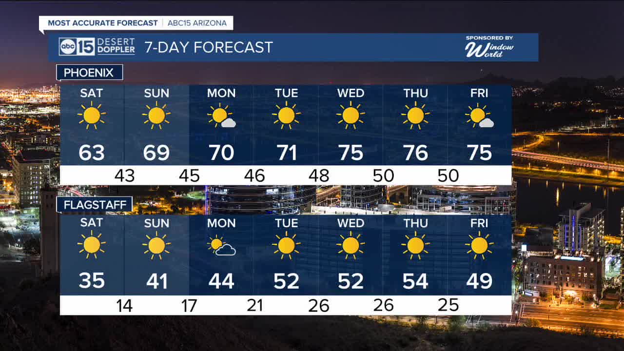 Most accurate forecast: Coldest night of the season in the Valley with ...