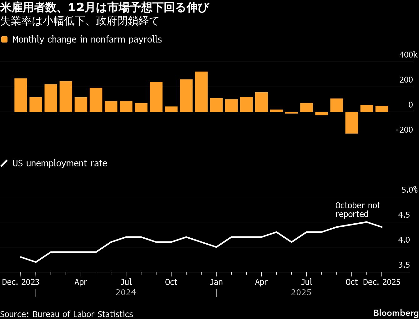 米雇用者数、12月は予想下回る5万人増－失業率は4.4%に低下