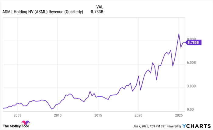 Could investing $10,000 in ASML make you a millionaire?