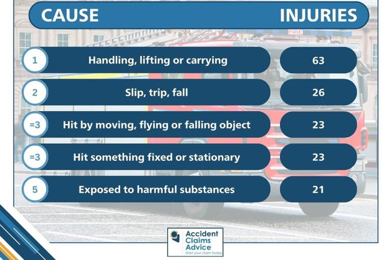 Lancashire Fire and Rescue records show almost 200 staff injuries while ...