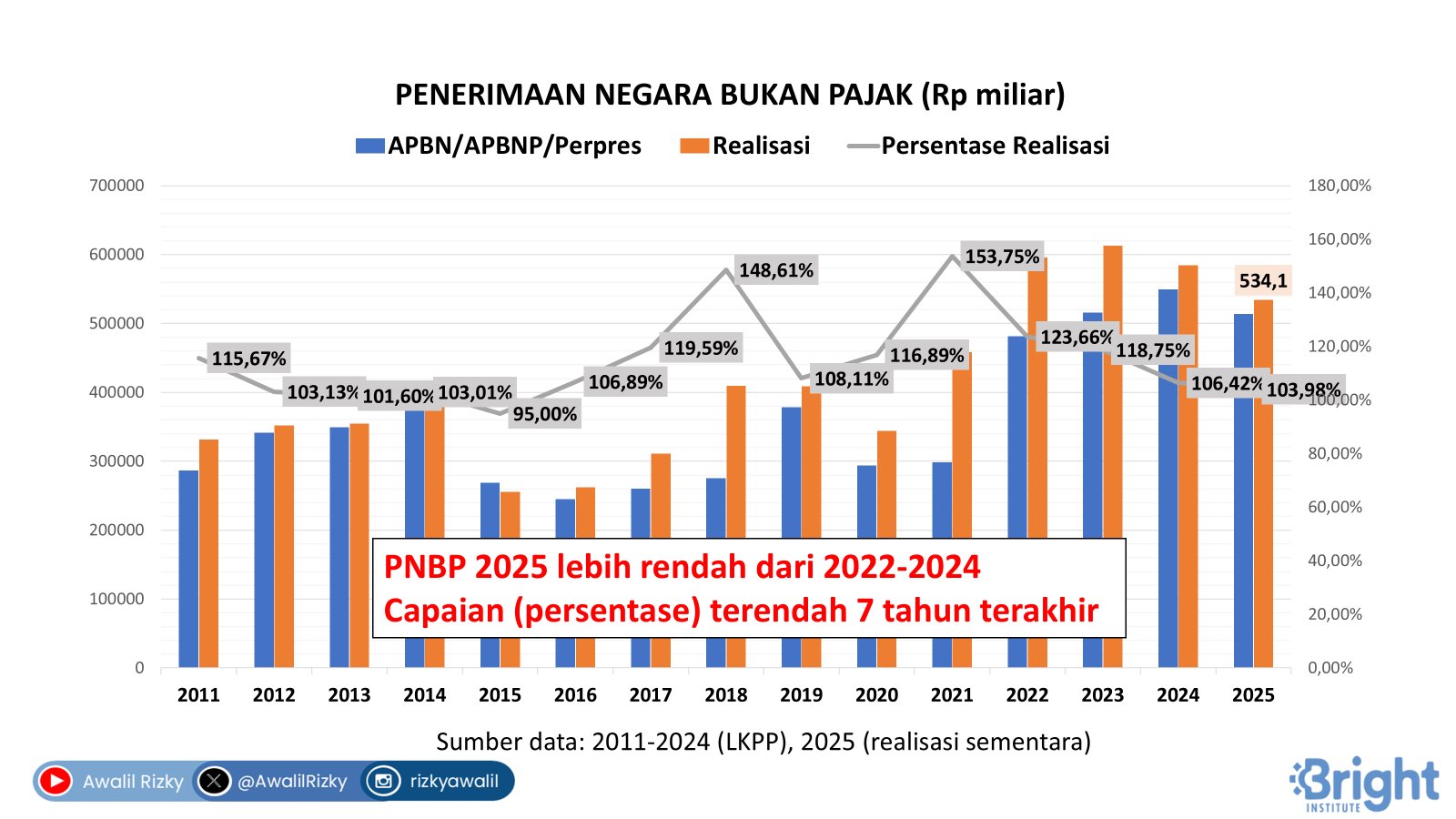 PNBP ‘Terkikis’ Danantara, Capaiannya Terendah dalam 7 Tahun