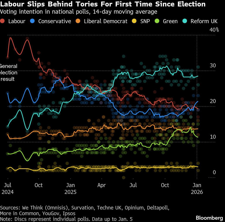 Labour Slips Behind Tories For First Time Since Election | Voting intention in national polls, 14-day moving average