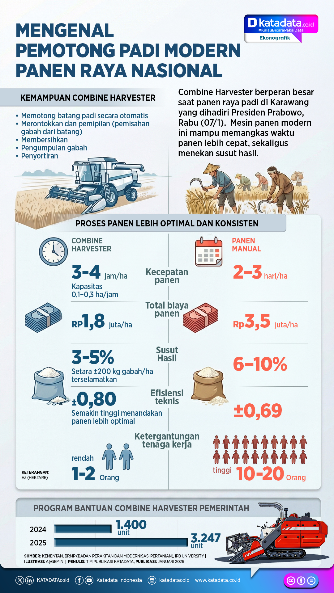 Mengenal pemotong padi modern panen raya nasional