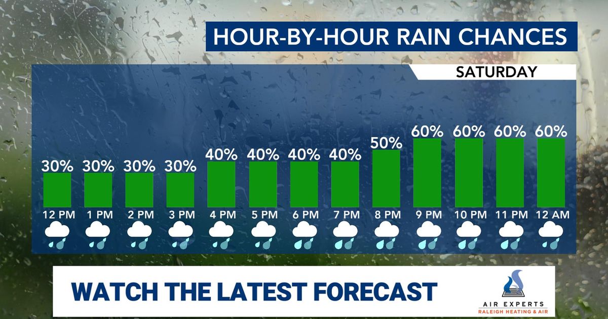 Gusty wind and sporadic showers dominate Saturday evening after record ...