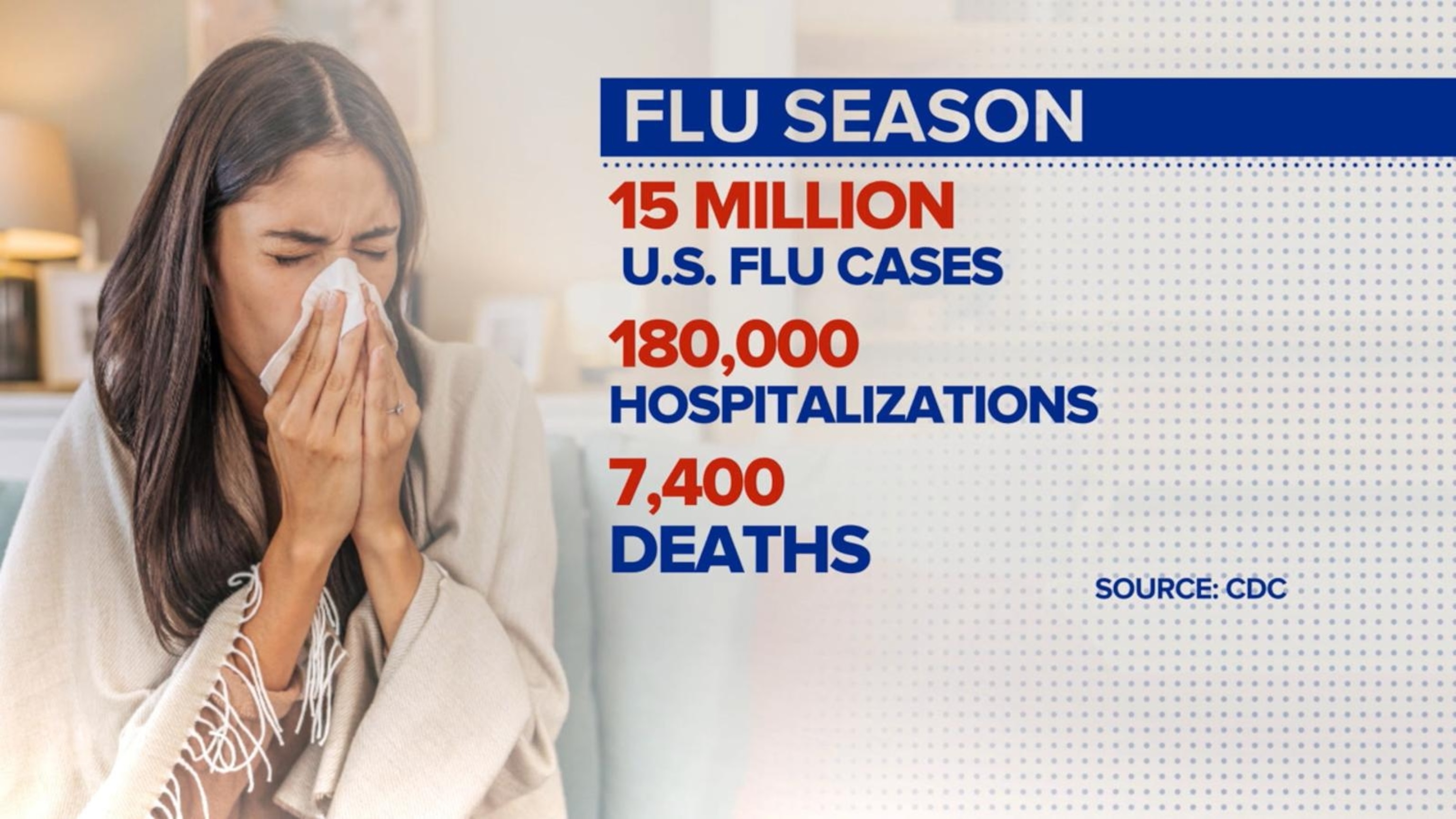 Latest CDC numbers show elevated flu levels across US