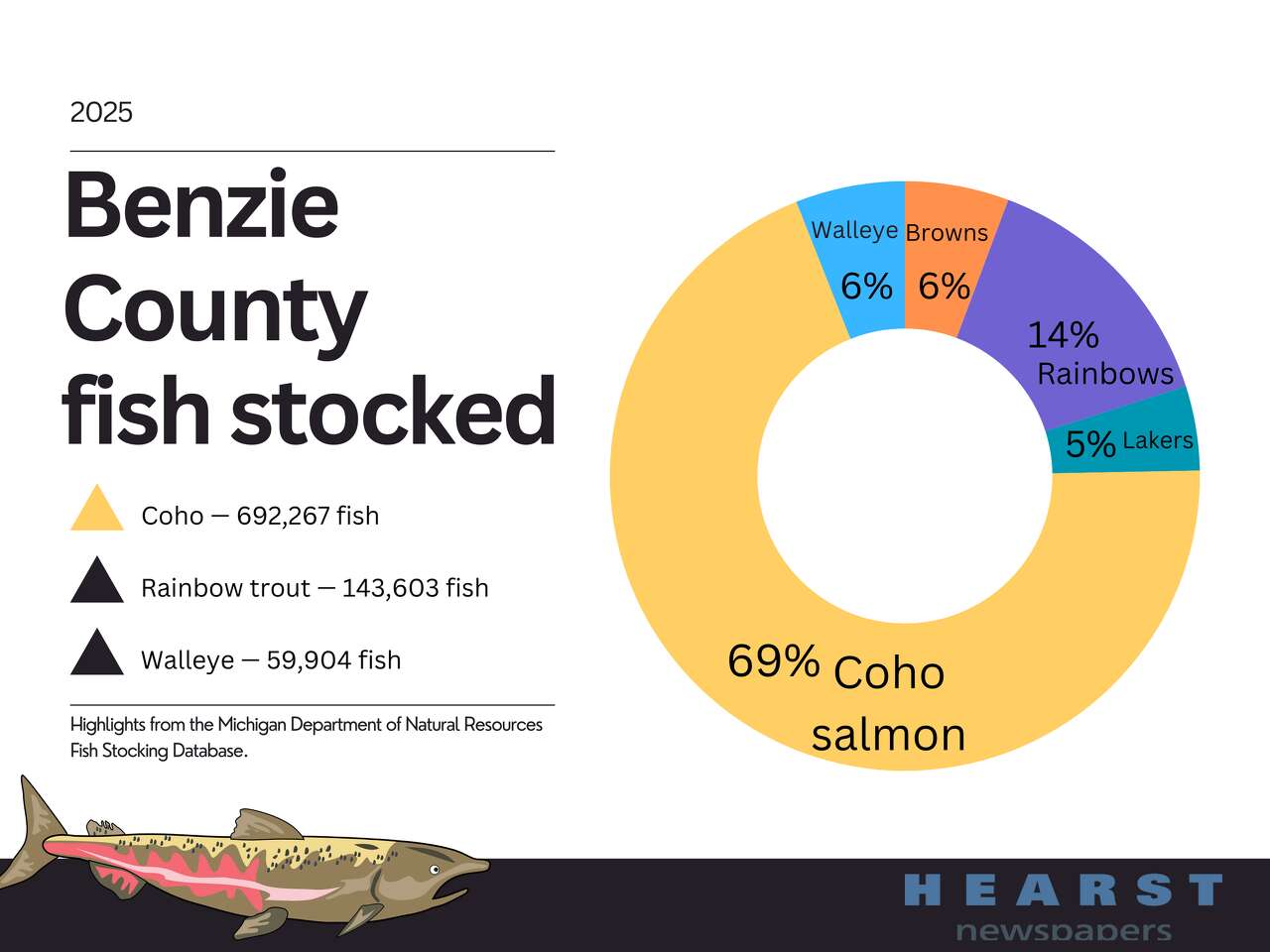 16% increase in number of fish added 2024-2025