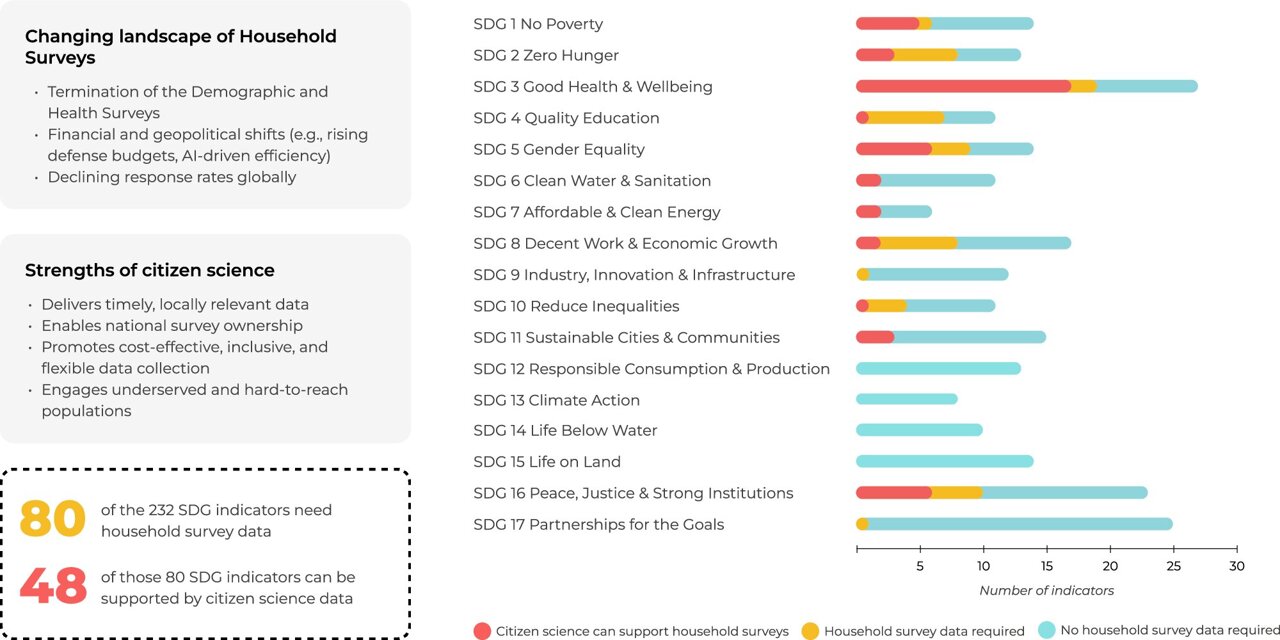 Global data gaps highlight why citizen science has now become essential ...
