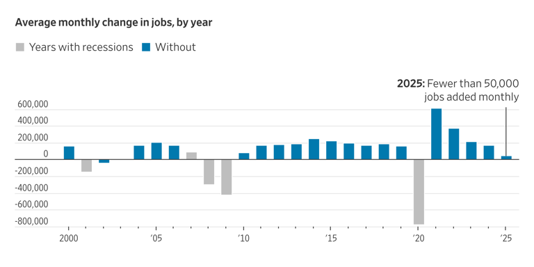 America’s job market has entered the slow lane