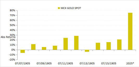 Data as of 31 December 2025 Source: MCX Spot Gold prices