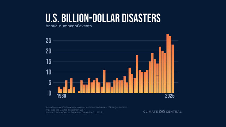 Annual number of billion-dollar disasters that impacted the U.S. since 1980.