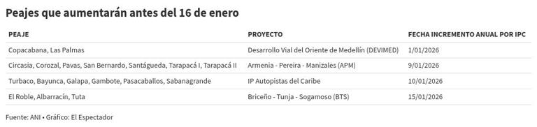 Comienzan a regir las nuevas tarifas de los peajes: estos son los más ...