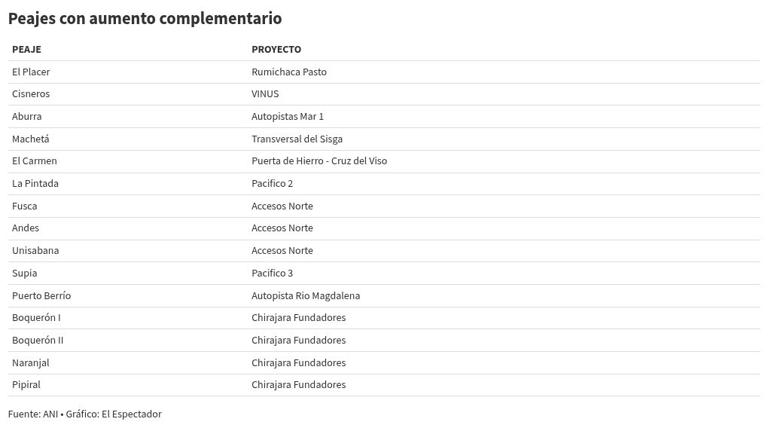 Comienzan a regir las nuevas tarifas de los peajes: estos son los más ...