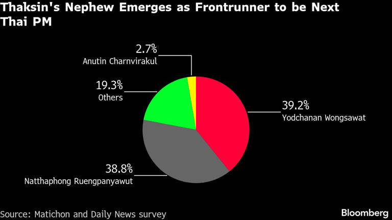 Thaksin's Nephew Emerges as Frontrunner to be Next Thai PM