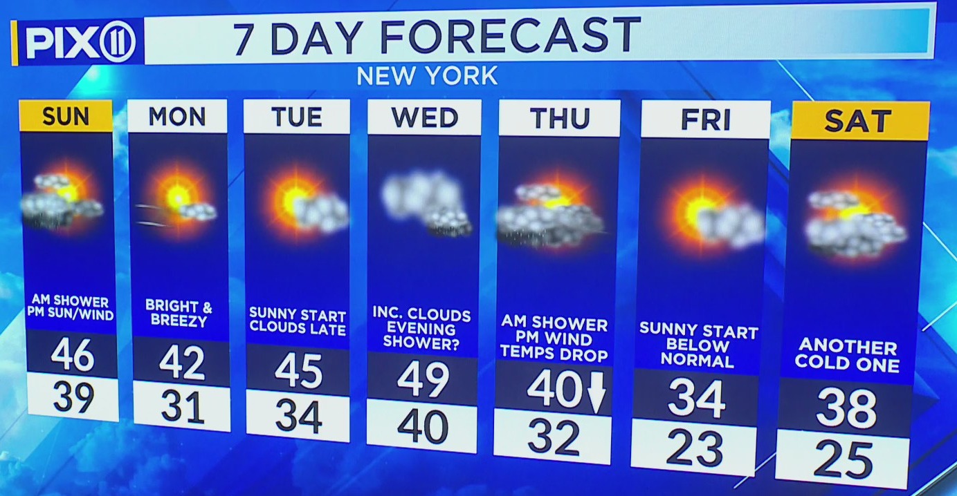Cloudy weekend in NYC, temperatures to drop