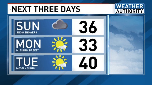Wintry mix ends with afternoon snow showers, brighter week ahead