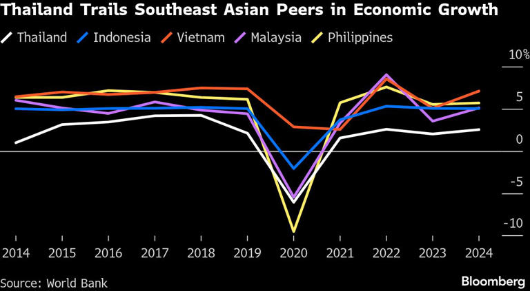 Thailand Trails Southeast Asian Peers in Economic Growth