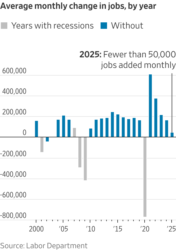 America’s job market has entered the slow lane