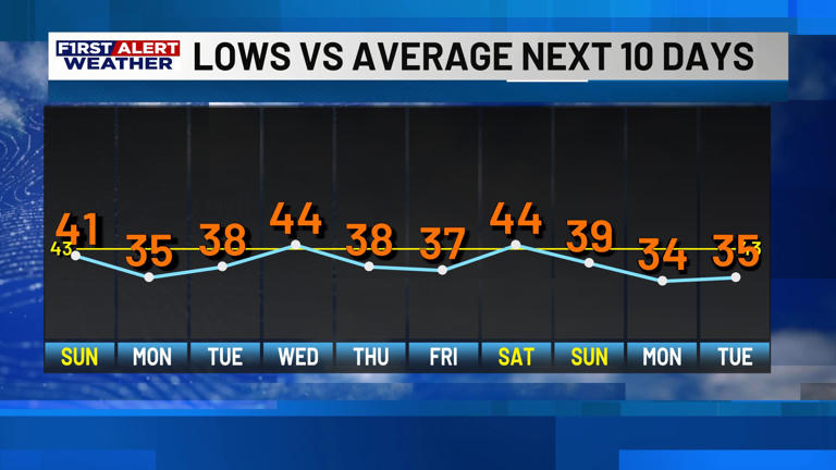 First alert forecast: Cool afternoons and chilly nights return this week