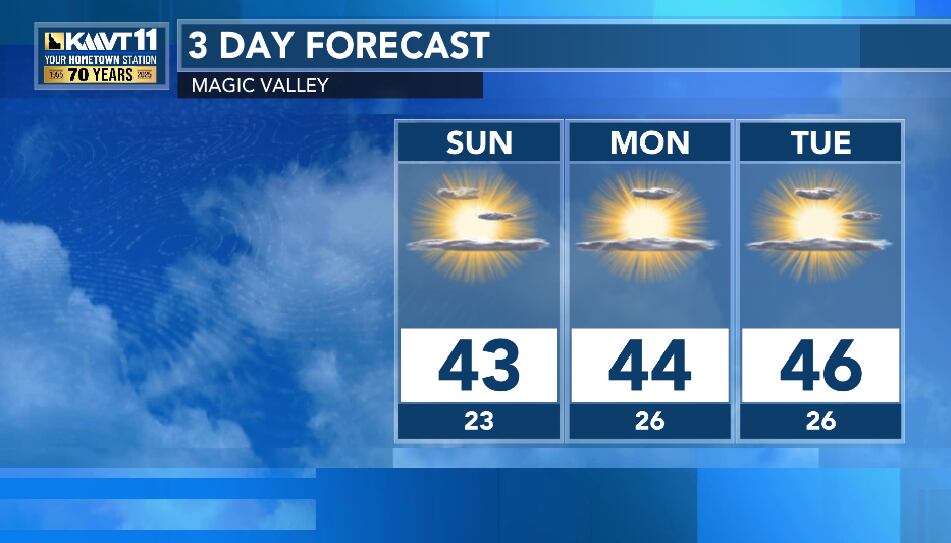 Sunny skies and calm conditions continue into the week